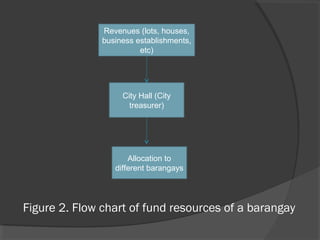 Figure 2. Flow chart of fund resources of a barangay
Revenues (lots, houses,
business establishments,
etc)
City Hall (City
treasurer)
Allocation to
different barangays
 