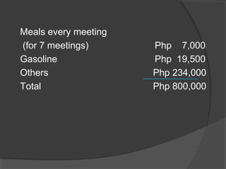 Meals every meeting
(for 7 meetings) Php 7,000
Gasoline Php 19,500
Others Php 234,000
Total Php 800,000
 