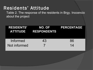 Residents’ Attitude
RESIDENTS'
ATTITUDE
NO. OF
RESPONDENTS
PERCENTAGE
Informed
Not informed
43
7
86
14
Table 2. The response of the residents in Brgy. Inocencio
about the project
 