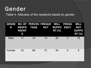 Gender
GENDE
R
NO. OF
RESPO
NDENT
S
PERCEN
TAGE
FREQUE
NCY
WILL
SUPPO
RT (%)
FREQU
ENCY
WILL
NOT
SUPPO
RT (%)
Male 17 34 14 82 3 18
Female 33 66 31 94 2 6
Table 4. Attitudes of the residents based on gender
 