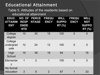 Educational Attainment
Table 5. Attitudes of the residents based on
educational attainment
EDUC.
ATTAINM
ENT
NO. OF
RESP
ONDE
NTS
PERCE
NTAGE
FREQU
ENCY
WILL
SUPPO
RT (%)
FREQU
ENCY
WILL
NOT
SUPPO
RT (%)
College
degree
15 30 15 100 0 0
College
undergrad
uate
12 24 12 100 0 0
High
School
19 38 16 84 3 16
Elementar
y
1 2 1 100 0 0
No formal
education 3 6 2 67 1 33
 