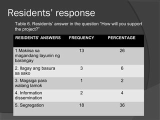 Residents’ response
RESIDENTS’ ANSWERS FREQUENCY PERCENTAGE
1.Makiisa sa
magandang layunin ng
barangay
13 26
2. Ilagay ang basura
sa sako
3 6
3. Magsiga para
walang lamok
1 2
4. Information
dissemination
2 4
5. Segregation 18 36
Table 6. Residents’ answer in the question “How will you support
the project?”
 