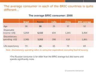 The average consumer in each of the BRIC countries is quite different… Note: Discretionary spending refers to consumer expenditure excluding food & housing ,[object Object],The average BRIC consumer: 2008 Brazil Russia India China BRIC average Age 28 38 25 37 32 Disposable income: US$ 5,050 6,532 634 1,641 3,464 Discretionary  spending: US$ 2,985 3,552 298 610 1,861 Life expectancy 73 66 65 72 69 