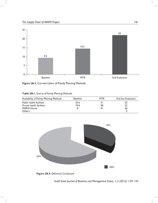 141

The Supply Chain of MARVI Project	
25
22
20
14.5

15
9.3

10
5
0

Baseline

MTR

End Evaluation

Figure 2A.3. Current Users of Family Planning Methods

Table 2A.1. Source of Family Planning Methods
Availability of Family Planning Methods

Baseline

MTR

End line Evaluation

25.6
74.4
0

31
28
41

22
22
56
 5

Public health facilities
Private health facilities
MARVI House
Others

36%

64%

SBAs

Figure 2A.4. Deliveries Conducted

South Asian Journal of Business and Management Cases, 1, 2 (2012): 129–144

 