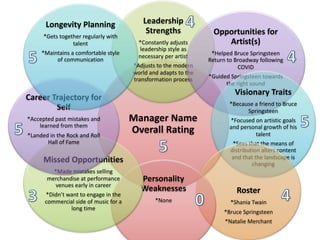 Manager Name
Overall Rating
Leadership
Strengths
*Constantly adjusts
leadership style as
necessary per artist
*Adjusts to the modern
world and adapts to the
transformation process
Opportunities for
Artist(s)
*Helped Bruce Springsteen
Return to Broadway following
COVID
*Guided Springsteen towards
the right sound
Visionary Traits
*Because a friend to Bruce
Springsteen
*Focused on artistic goals
and personal growth of his
talent
*Sees that the means of
distribution alters content
and that the landscape is
changing
Roster
*Shania Twain
*Bruce Springsteen
*Natalie Merchant
Personality
Weaknesses
*None
Missed Opportunities
*Made mistakes selling
merchandise at performance
venues early in career
*Didn’t want to engage in the
commercial side of music for a
long time
Career Trajectory for
Self
*Accepted past mistakes and
learned from them
*Landed in the Rock and Roll
Hall of Fame
Longevity Planning
*Gets together regularly with
talent
*Maintains a comfortable style
of communication
 