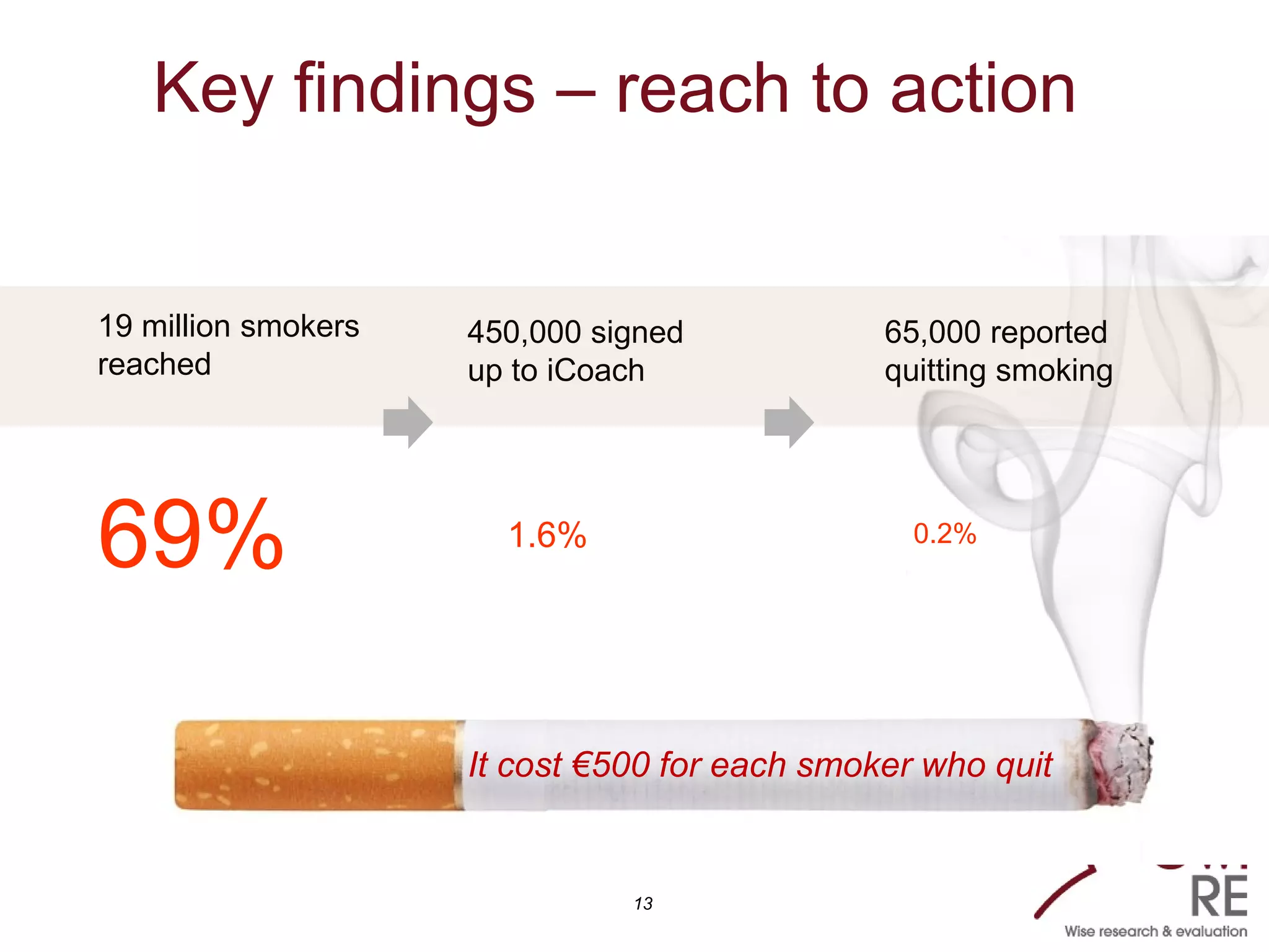 13
Key findings – reach to action
19 million smokers
reached
450,000 signed
up to iCoach
65,000 reported
quitting smoking
69% 1.6% 0.2%
It cost €500 for each smoker who quit
 