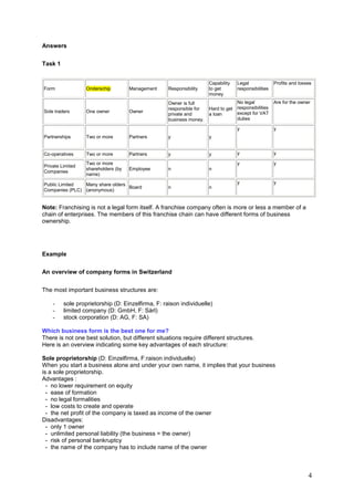 Answers


Task 1


                                                                     Capability   Legal              Profits and losses
Form              Onderschip         Management    Responsibility    to get       responsibilities
                                                                     money
                                                   Owner is full                 No legal            Are for the owner
                                                   responsible for   Hard to get responsibilities
Sole traders      One owner          Owner                                       except for VAT
                                                   private and       a loan
                                                   business money.               duties

                                                                                  y                  y
Partnerships      Two or more        Partners      y                 y


Co-operatives     Two or more        Partners      y                 y            y                  y

                  Two or more                                                     y                  y
Private Limited
                  shareholders (by   Employee      n                 n
Companies
                  name)

Public Limited  Many share olders                                                 y                  y
                                  Board            n                 n
Companies (PLC) (anonymous)


Note: Franchising is not a legal form itself. A franchise company often is more or less a member of a
chain of enterprises. The members of this franchise chain can have different forms of business
ownership.




Example


An overview of company forms in Switzerland


The most important business structures are:

    -    sole proprietorship (D: Einzelfirma, F: raison individuelle)
    -    limited company (D: GmbH, F: Sàrl)
    -    stock corporation (D: AG, F: SA)

Which business form is the best one for me?
There is not one best solution, but different situations require different structures.
Here is an overview indicating some key advantages of each structure:

Sole proprietorship (D: Einzelfirma, F:raison individuelle)
When you start a business alone and under your own name, it implies that your business
is a sole proprietorship.
Advantages :
  - no lower requirement on equity
  - ease of formation
  - no legal formalities
  - low costs to create and operate
  - the net profit of the company is taxed as income of the owner
Disadvantages:
  - only 1 owner
  - unlimited personal liability (the business = the owner)
  - risk of personal bankruptcy
  - the name of the company has to include name of the owner



                                                                                                                     4
 