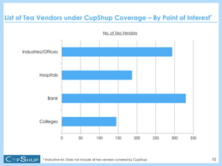 0 50 100 150 200 250 300 350
Colleges
Bank
Hospitals
Industries/Offices
10
List of Tea Vendors under CupShup Coverage – By Point of Interest*
No. of Tea Vendors
* Indicative list. Does not include all tea vendors covered by CupShup
 