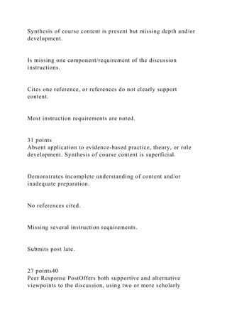 Synthesis of course content is present but missing depth and/or
development.
Is missing one component/requirement of the discussion
instructions.
Cites one reference, or references do not clearly support
content.
Most instruction requirements are noted.
31 points
Absent application to evidence-based practice, theory, or role
development. Synthesis of course content is superficial.
Demonstrates incomplete understanding of content and/or
inadequate preparation.
No references cited.
Missing several instruction requirements.
Submits post late.
27 points40
Peer Response PostOffers both supportive and alternative
viewpoints to the discussion, using two or more scholarly
 