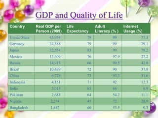 Case study on International Differences in GDP And The Quality of Life ...