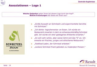 Zentrale Ergebnisse

Assoziationen – Logo 1
Welche Gedanken gehen Ihnen bei diesem Logo durch den Kopf?
Welche Erwartungen löst dieses bei Ihnen aus?

●
●

„Ich denke -logischerweise- an Essen. Ich würde ein
Restaurant erwarten in dem es schwerpunktmäßig Schnitzel
gibt. Ich würde ein eher gediegenes Ambiente erwarten.“

●

„An sich sehr schön, aber woran lehnt sich das "S" an. Ich
erwarte ein frisches, junges und stilsicheres Restaurant.“

●

„Fastfood-Laden, der Schnitzel anbietet.“

●

Seite 14

„Große Auswahl an Schnitzeln und experimentelle Gerichte
mit Schnitzel.“

„Leckere Schnitzel frisch gebraten zu moderaten Preisen.“

 