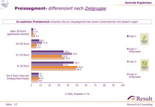 Zentrale Ergebnisse

Preissegment- differenziert nach Zielgruppe
In welchem Preisbereich erwarten Sie ein Hauptgericht bei einem Unternehmen mit diesem Logo?
2
1,9
2
3,4

über 20 Euro
(gehobene Küche)

Logo 1

8,6
11,5
5,7
5,2

16-20 Euro

35,2

11-15 Euro

33,4
36,2
34,7

6-10 Euro

Logo 1Zielgruppe

44,2

Logo 2

46,2
50,2
48,3

8
7,7
8,7
6,9

bis 5 Euro (wie ein
Imbiss/Fast-Food)
0

10

Logo 2Zielgruppe

20

30

40

50

60

n=600, Angaben in %

Seite 17

70

80

90

100

 