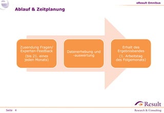 eResult Omnibus

Ablauf & Zeitplanung

Zusendung Fragen/
Experten-Feedback
(bis 21. eines
jeden Monats)

Seite 4

Datenerhebung und
-auswertung

Erhalt des
Ergebnisbandes
(1. Arbeitstag
des Folgemonats)

 