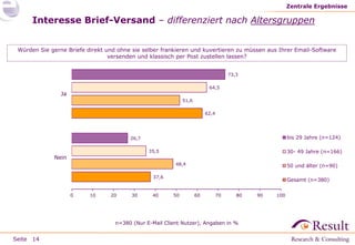 Seite
37,6
62,4
48,4
51,6
35,5
64,5
26,7
73,3
0 10 20 30 40 50 60 70 80 90 100
Nein
Ja
bis 29 Jahre (n=124)
30- 49 Jahre (n=166)
50 und älter (n=90)
Gesamt (n=380)
Interesse Brief-Versand – differenziert nach Altersgruppen
Zentrale Ergebnisse
14
Würden Sie gerne Briefe direkt und ohne sie selber frankieren und kuvertieren zu müssen aus Ihrer Email-Software
versenden und klassisch per Post zustellen lassen?
n=380 (Nur E-Mail Client Nutzer), Angaben in %
 