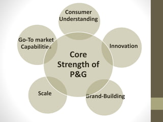 Consumer
Understanding
Innovation
Brand-BuildingScale
Go-To market
Capabilities
Core
Strength of
P&G
 