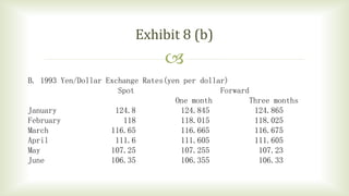 
Exhibit 8 (b)
B. 1993 Yen/Dollar Exchange Rates(yen per dollar)
Spot Forward
One month Three months
January 124.8 124.845 124.865
February 118 118.015 118.025
March 116.65 116.665 116.675
April 111.6 111.605 111.605
May 107.25 107.255 107.23
June 106.35 106.355 106.33
 