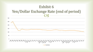 
Exhibit 6
Yen/Dollar Exchange Rate (end of period)
0
50
100
150
200
250
300
Yen/Dollar
 