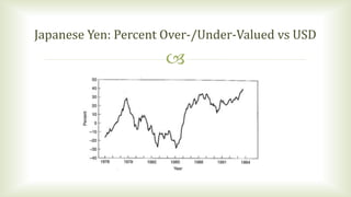
Japanese Yen: Percent Over-/Under-Valued vs USD
 