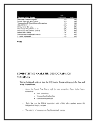 Demographic Skews
Male Head Only with Children
Female Head Only with Children
Transportation & Material Moving Occupations
Oldest Child 12 - 17
Striving Small City Living
Presence of Only Children 6 - 17
Presence of Only Children Under 6
Oldest Child Under 6
Administrative Support Occupations
4 Person Households

Total
Consumption

Index

4%
14%
7%
27%
6%
32%
13%
13%
11%
22%

198
195
186
172
171
170
169
167
166
165

FIG 12

COMPETITIVE ANALYSIS/ DEMOGRAPHICS
SUMMARY
This is what Zanah gathered from the 2013 Spectra Demographic reports for Amp and
its top 3 competitors:
Across the board, Amp Energy and its main competitors have similar heavy
consumers.:
Start up families
Younger bustling families
Older bustling Families
Rock Star was the ONLY competitor with a high index number among the
Independent Singles category.
The majority of consumers are Families or single parents

 