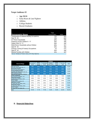Target Audience #2
o
o
o
o
o

Age 18-24
Early Risers & Late Nighters
Athletes
College Students
Recent Graduates

Total
Consumption

Demographic Skews
Transportation & Material Moving Occupations
Age 18 - 24
5+ Person Households
Presence of Only Children 6 - 17
Oldest Child 12 - 17
Multi-Person Households without Children
Age 35 - 44
Farming, Fishing & Forestry Occupations
Age 25 - 34
Married Families with Children

13%
12%
22%
35%
29%
26%
32%
1%
25%
34%

Index

349
285
196
186
184
181
180
177
169
167

Source: Homescan Product Library 2013 Sep (Spectra)

LifeStyle

Start-Up Families
HHs with Young Children Only < 6
Small Scale Families
Small HHs with Older Children 6+
Younger Bustling Families
Large HHs with Children (6+), HOH <40
Older Bustling Families
Large HHs with Children (6+), HOH 40+
Young Transitionals
Any size HHs, No Children, < 35
Independent Singles
1 person HHs, No Children, 35-64
Senior Singles
1 person HHs, No Children, 65+
Established Couples
2+ person HHs, No Children, 35-54
Empty Nest Couples
2+ person HHs, No Children, 55-64
Senior Couples
2+ person HHs, No Children, 65+
Total

Affluent
Suburban
Spreads

Comfortable
Country

Struggling
Urban Cores

Modest
Working
Towns

Plain Rural
Living

Total

1.0%

0.7%

2.5%

1.4%

2.6%

4.0%

12.2%

3.2%

0.9%

2.1%

1.2%

1.3%

3.6%

12.4%

1.3%

0.8%

1.5%

2.2%

2.1%

5.8%

13.6%

2.2%

4.6%

2.7%

0.7%

2.2%

3.4%

15.9%

3.4%

1.2%

1.5%

3.3%

2.4%

1.0%

12.8%

0.9%

1.0%

0.3%

1.4%

0.8%

1.4%

5.8%

0.2%

0.5%

0.2%

0.3%

0.2%

0.4%

1.7%

5.7%

0.7%

4.9%

1.2%

1.2%

2.0%

15.7%

0.8%

1.1%

1.4%

0.8%

0.8%

0.9%

5.9%

0.6%

0.3%

0.4%

0.5%

1.8%

0.5%

4.0%

19.3%

BehaviorStage

Cosmopolitan
Centers

11.7%

17.5%

13.0%

15.5%

23.0%

100.0%

D. Financial Objectives

 