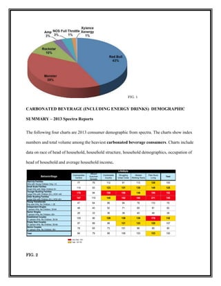 FIG. 1

CARBONATED BEVERAGE (INCLUDING ENERGY DRINKS) DEMOGRAPHIC
SUMMARY – 2013 Spectra Reports
The following four charts are 2013 consumer demographic from spectra. The charts show index
numbers and total volume among the heaviest carbonated beverage consumers. Charts include
data on race of head of household, household structure, household demographics, occupation of
head of household and average household income.
LifeStyle
BehaviorStage
Start-Up Families
HHs with Young Children Only < 6
Small Scale Families
Small HHs with Older Children 6+
Younger Bustling Families
Large HHs with Children (6+), HOH <40
Older Bustling Families
Large HHs with Children (6+), HOH 40+
Young Transitionals
Any size HHs, No Children, < 35
Independent Singles
1 person HHs, No Children, 35-64
Senior Singles
1 person HHs, No Children, 65+
Established Couples
2+ person HHs, No Children, 35-54
Empty Nest Couples
2+ person HHs, No Children, 55-64
Senior Couples
2+ person HHs, No Children, 65+
Total

Cosmopolitan
Centers

Affluent
Suburban
Spreads

Comfortable
Country

77

76

114

93

176
157
47
48

Modest
Working Towns

Plain Rural
Living

Total

112

91

113

128

100

123

131

138

149

125

94

150

156

136

195

152

110

145

152

184

211

155

64

88

94

78

110

79

40

52

71

69

81

62

29

33

36

39

40

46

39

105

96

129

138

135

176

132

97

89

98

121

123

120

107

78

65

73

101

86

85

80

84

79

99

106

103

123

100

Very High: 150+
High: 120-150

FIG. 2

Struggling
Urban Cores

 