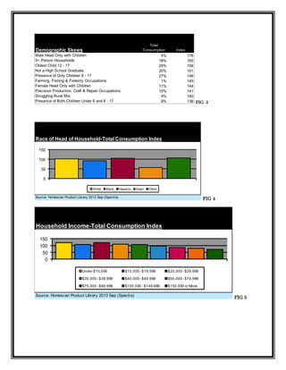 Total
Consumption

Demographic Skews
Male Head Only with Children
5+ Person Households
Oldest Child 12 - 17
Not a High School Graduate
Presence of Only Children 6 - 17
Farming, Fishing & Forestry Occupations
Female Head Only with Children
Precision Production, Craft & Repair Occupations
Struggling Rural Mix
Presence of Both Children Under 6 and 6 - 17

4%
18%
25%
20%
27%
1%
11%
15%
4%
9%

Index

178
165
158
151
146
145
144
141
140
138 FIG. 3

Race of Head of Household-Total Consumption Index
150
100
50

0
White

Black

Hispanic

Asian

Other

FIG 4

Source: Homescan Product Library 2013 Sep (Spectra)

Household Income-Total Consumption Index
150
100
50
0
Under $10,000

$10,000 - $19,999

$20,000 - $29,999

$30,000 - $39,999

$40,000 - $49,999

$50,000 - $74,999

$75,000 - $99,999

$100,000 - $149,999

$150,000 or More

Source: Homescan Product Library 2013 Sep (Spectra)

FIG 5

 