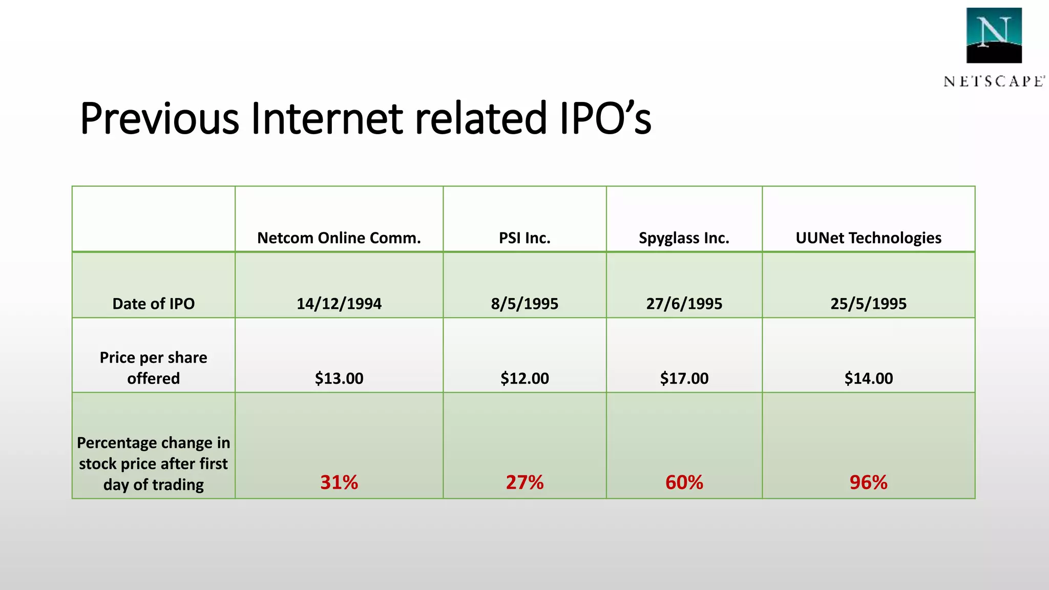 Previous Internet related IPO’s
Netcom Online Comm. PSI Inc. Spyglass Inc. UUNet Technologies
Date of IPO 14/12/1994 8/5/1995 27/6/1995 25/5/1995
Price per share
offered $13.00 $12.00 $17.00 $14.00
Percentage change in
stock price after first
day of trading 31% 27% 60% 96%
 
