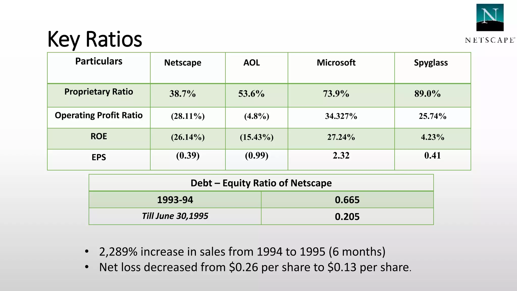 Key Ratios
Particulars Netscape AOL Microsoft Spyglass
Proprietary Ratio 38.7% 53.6% 73.9% 89.0%
Operating Profit Ratio (28.11%) (4.8%) 34.327% 25.74%
ROE (26.14%) (15.43%) 27.24% 4.23%
EPS (0.39) (0.99) 2.32 0.41
Debt – Equity Ratio of Netscape
1993-94 0.665
Till June 30,1995 0.205
• 2,289% increase in sales from 1994 to 1995 (6 months)
• Net loss decreased from $0.26 per share to $0.13 per share.
 