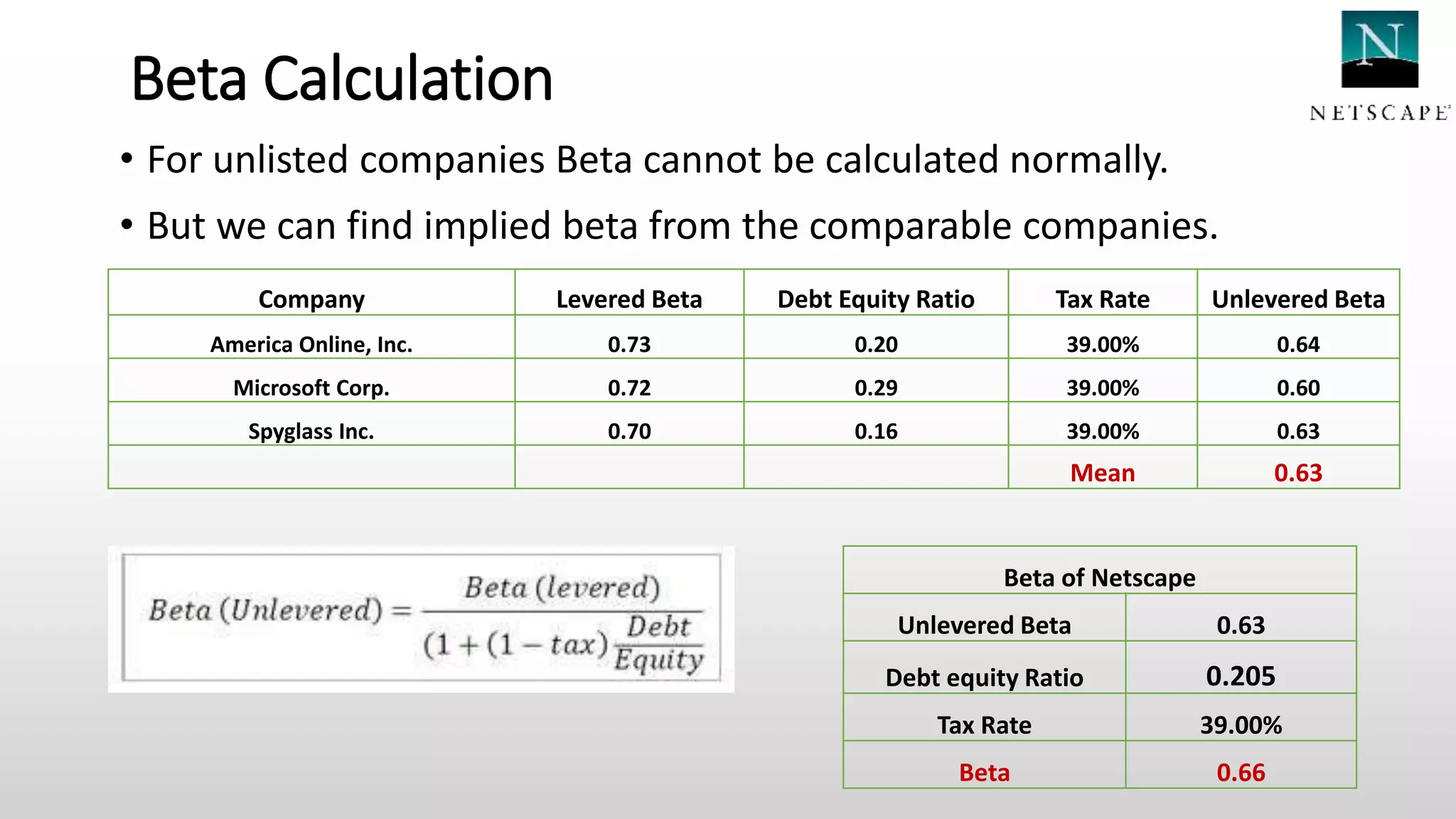 Beta Calculation
• For unlisted companies Beta cannot be calculated normally.
• But we can find implied beta from the comparable companies.
Company Levered Beta Debt Equity Ratio Tax Rate Unlevered Beta
America Online, Inc. 0.73 0.20 39.00% 0.64
Microsoft Corp. 0.72 0.29 39.00% 0.60
Spyglass Inc. 0.70 0.16 39.00% 0.63
Mean 0.63
Beta of Netscape
Unlevered Beta 0.63
Debt equity Ratio 0.205
Tax Rate 39.00%
Beta 0.66
 