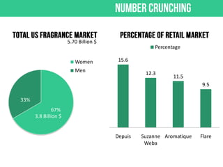 5.70 Billion $

Women

Percentage
15.6

Men

12.3

11.5
9.5

33%
67%
3.8 Billion $

Depuis

Suzanne Aromatique
Weba

Flare

 
