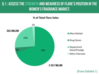 % of Total Flare Sales
2%
Mass Market

24%

4%

Drug Stores

70%

Department
Store/Prestige
Other Channels

(From Exhibit 1)

 