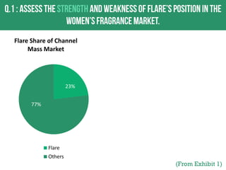 Flare Share of Channel
Mass Market

23%
77%

Flare

Others

(From Exhibit 1)

 