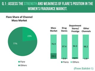 Flare Share of Channel
Mass Market
Mass
Market

Department
Drug
Other
Stores/
Stores
Prestige Channels

23%
77%

76.9
97.4

94.3

98.2

2.6
Flares

5.7

1.8

23.1
Flare

Others

Others

(From Exhibit 1)

 