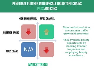 Mass market evolution
as consumer traffic
grows in these stores.

N/A

They overhaul beauty
departments by
stocking trendier
fragrances and
employing beauty
consultants.

 