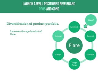 Savvy?

Diversification of product portfolio.
Loveliest

Increases the age bracket of
Flare.

Natural

Summit

Flare
Awash

Essential

Swept
Away

 