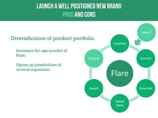 Savvy?

Diversification of product portfolio.
Loveliest

Increases the age bracket of
Flare.

Natural

Opens up possibilities of
vertical expansion.

Summit

Flare
Awash

Essential

Swept
Away

 