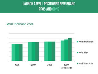 Will increase cost.

Minimum Plan

Mild Plan

2006

2007

2008

2009
(predicted)

Hell Yeah Plan

 