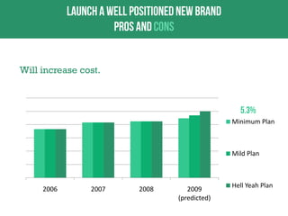 Will increase cost.

Minimum Plan

Mild Plan

2006

2007

2008

2009
(predicted)

Hell Yeah Plan

 