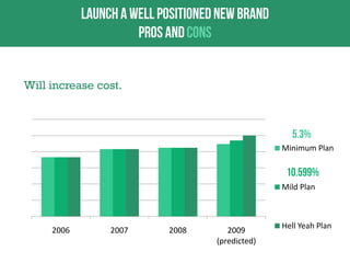 Will increase cost.

Minimum Plan

Mild Plan

2006

2007

2008

2009
(predicted)

Hell Yeah Plan

 
