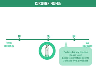 Prefers luxury brands
Heavy user
Loyal to signature scents
Familiar with Loveliest

 