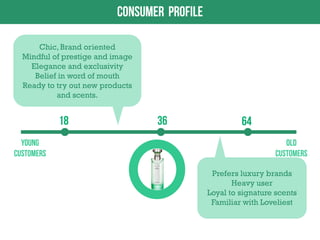 Chic, Brand oriented
Mindful of prestige and image
Elegance and exclusivity
Belief in word of mouth
Ready to try out new products
and scents.

Prefers luxury brands
Heavy user
Loyal to signature scents
Familiar with Loveliest

 