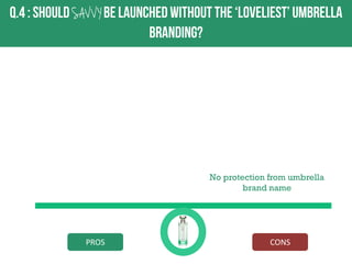 SAV V Y

No protection from umbrella
brand name

PROS

CONS

 