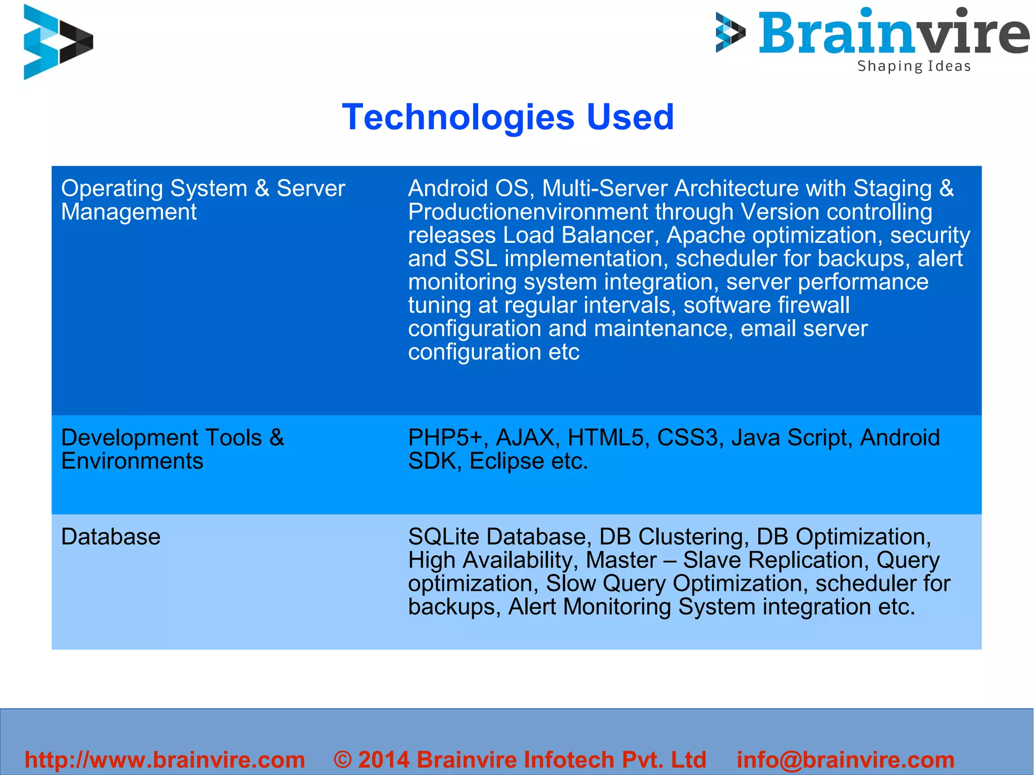 Technologies Used
Operating System & Server
Management
Android OS, Multi-Server Architecture with Staging &
Productionenvironment through Version controlling
releases Load Balancer, Apache optimization, security
and SSL implementation, scheduler for backups, alert
monitoring system integration, server performance
tuning at regular intervals, software firewall
configuration and maintenance, email server
configuration etc
Development Tools &
Environments
PHP5+, AJAX, HTML5, CSS3, Java Script, Android
SDK, Eclipse etc.
Database SQLite Database, DB Clustering, DB Optimization,
High Availability, Master – Slave Replication, Query
optimization, Slow Query Optimization, scheduler for
backups, Alert Monitoring System integration etc.
info@brainvire.com© 2014 Brainvire Infotech Pvt. Ltdhttp://www.brainvire.com
 