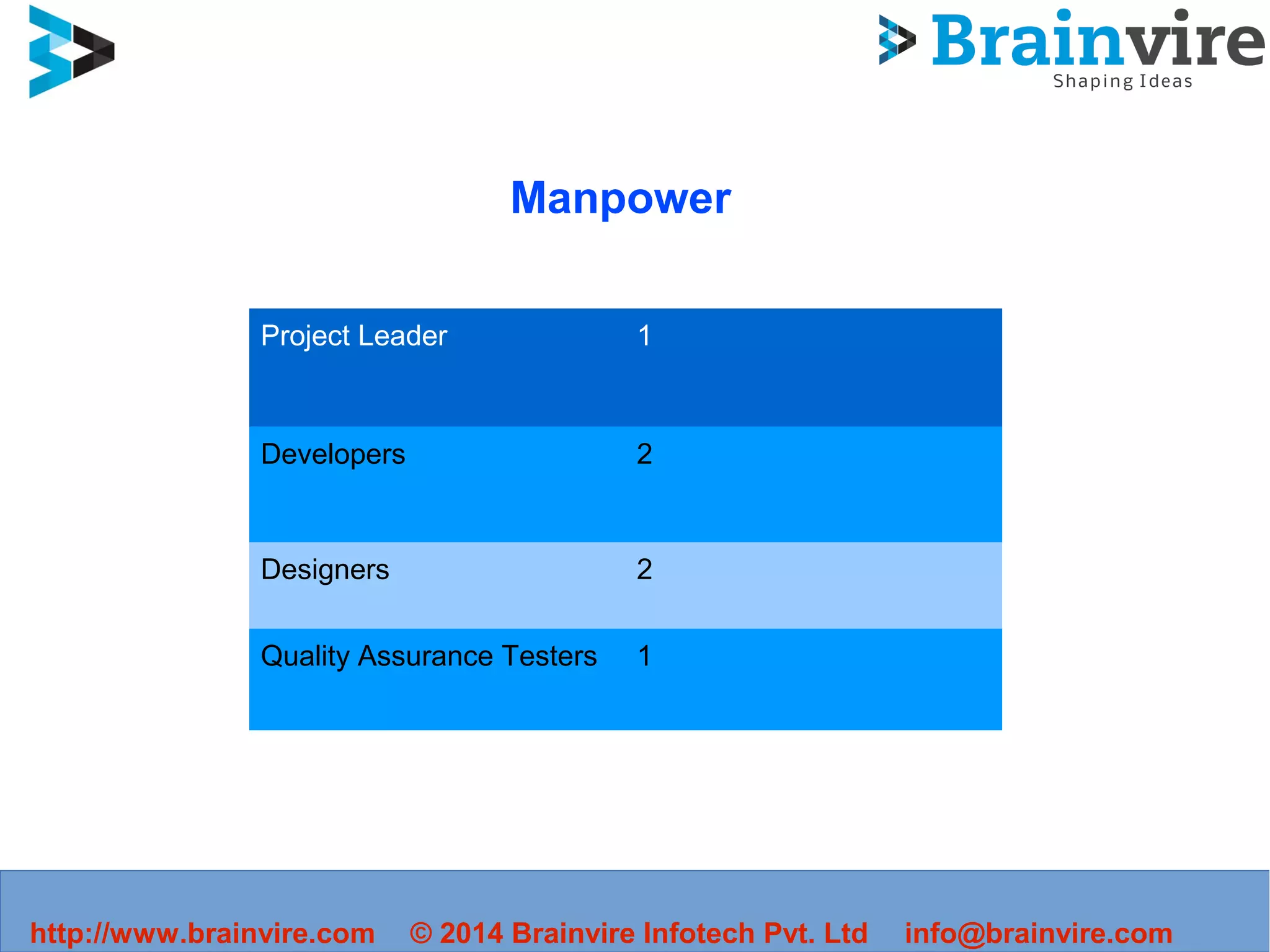 Manpower
Project Leader 1
Developers 2
Designers 2
Quality Assurance Testers 1
http://www.brainvire.com © 2014 Brainvire Infotech Pvt. Ltd info@brainvire.com
 