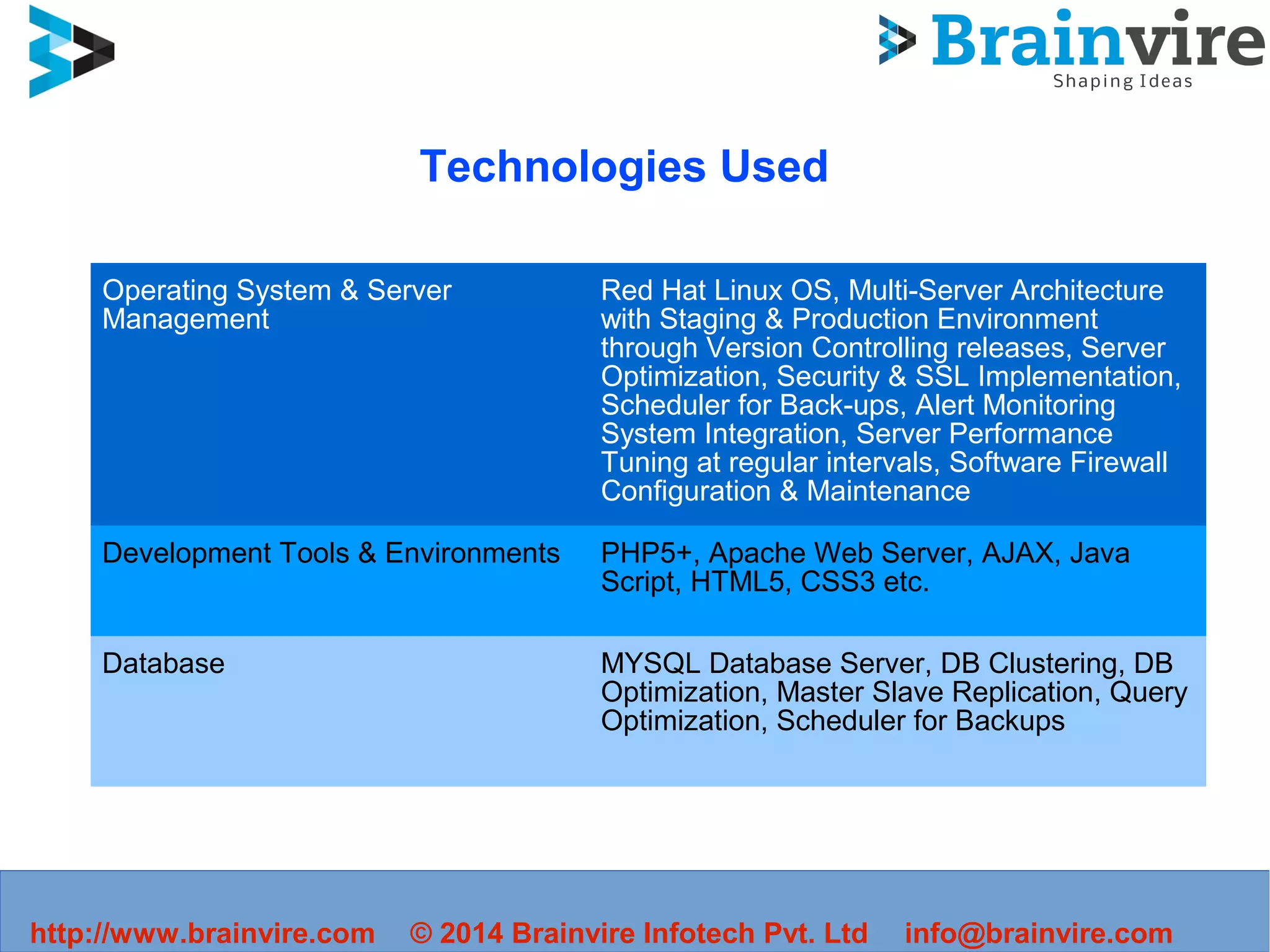 Technologies Used
Operating System & Server
Management
Red Hat Linux OS, Multi-Server Architecture
with Staging & Production Environment
through Version Controlling releases, Server
Optimization, Security & SSL Implementation,
Scheduler for Back-ups, Alert Monitoring
System Integration, Server Performance
Tuning at regular intervals, Software Firewall
Configuration & Maintenance
Development Tools & Environments PHP5+, Apache Web Server, AJAX, Java
Script, HTML5, CSS3 etc.
Database MYSQL Database Server, DB Clustering, DB
Optimization, Master Slave Replication, Query
Optimization, Scheduler for Backups
info@brainvire.com© 2014 Brainvire Infotech Pvt. Ltdhttp://www.brainvire.com
 