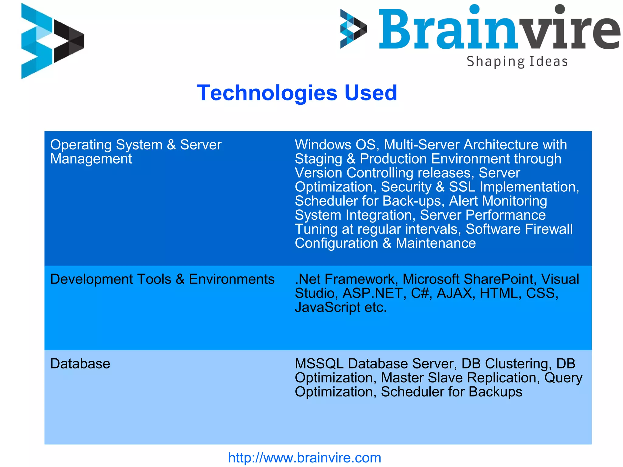 http://www.brainvire.com
Technologies Used
Operating System & Server
Management
Windows OS, Multi-Server Architecture with
Staging & Production Environment through
Version Controlling releases, Server
Optimization, Security & SSL Implementation,
Scheduler for Back-ups, Alert Monitoring
System Integration, Server Performance
Tuning at regular intervals, Software Firewall
Configuration & Maintenance
Development Tools & Environments .Net Framework, Microsoft SharePoint, Visual
Studio, ASP.NET, C#, AJAX, HTML, CSS,
JavaScript etc.
Database MSSQL Database Server, DB Clustering, DB
Optimization, Master Slave Replication, Query
Optimization, Scheduler for Backups
 