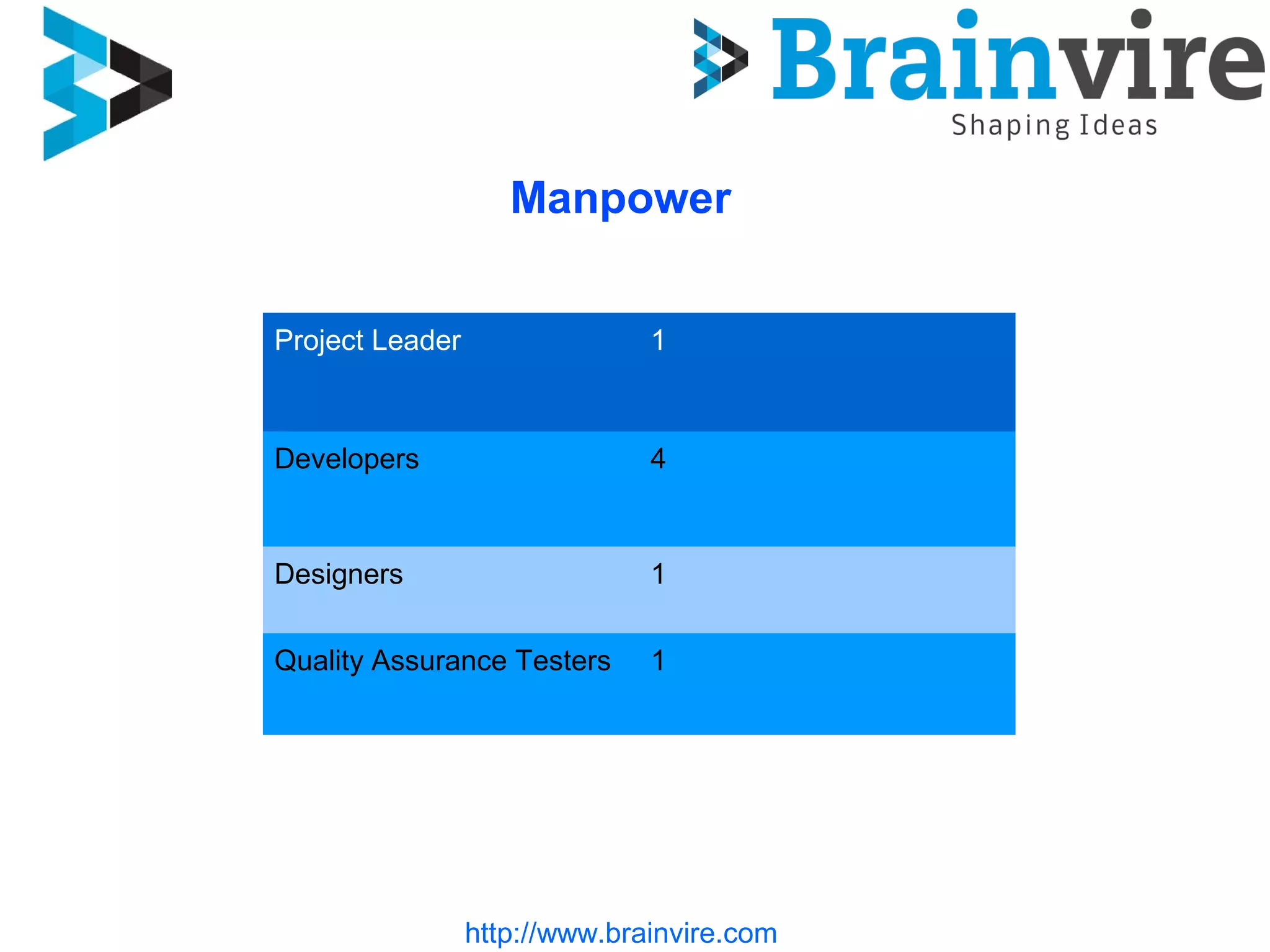 http://www.brainvire.com
Manpower
Project Leader 1
Developers 4
Designers 1
Quality Assurance Testers 1
 