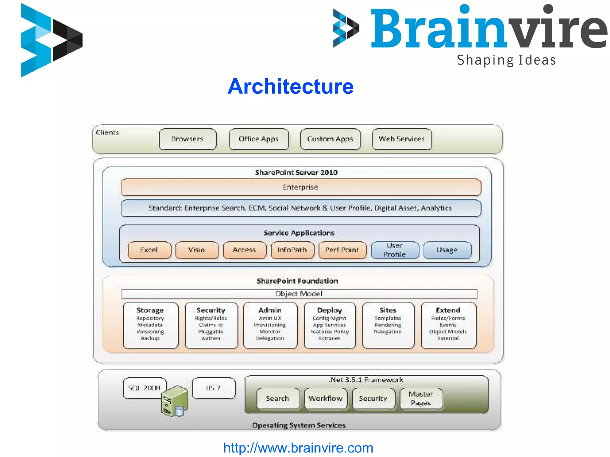 http://www.brainvire.com
Architecture
 