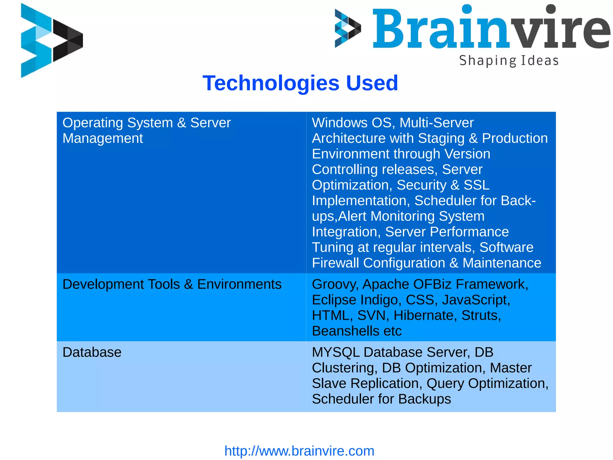 http://www.brainvire.com
Technologies Used
Operating System & Server
Management
Windows OS, Multi-Server
Architecture with Staging & Production
Environment through Version
Controlling releases, Server
Optimization, Security & SSL
Implementation, Scheduler for Back-
ups,Alert Monitoring System
Integration, Server Performance
Tuning at regular intervals, Software
Firewall Configuration & Maintenance
Development Tools & Environments Groovy, Apache OFBiz Framework,
Eclipse Indigo, CSS, JavaScript,
HTML, SVN, Hibernate, Struts,
Beanshells etc
Database MYSQL Database Server, DB
Clustering, DB Optimization, Master
Slave Replication, Query Optimization,
Scheduler for Backups
 