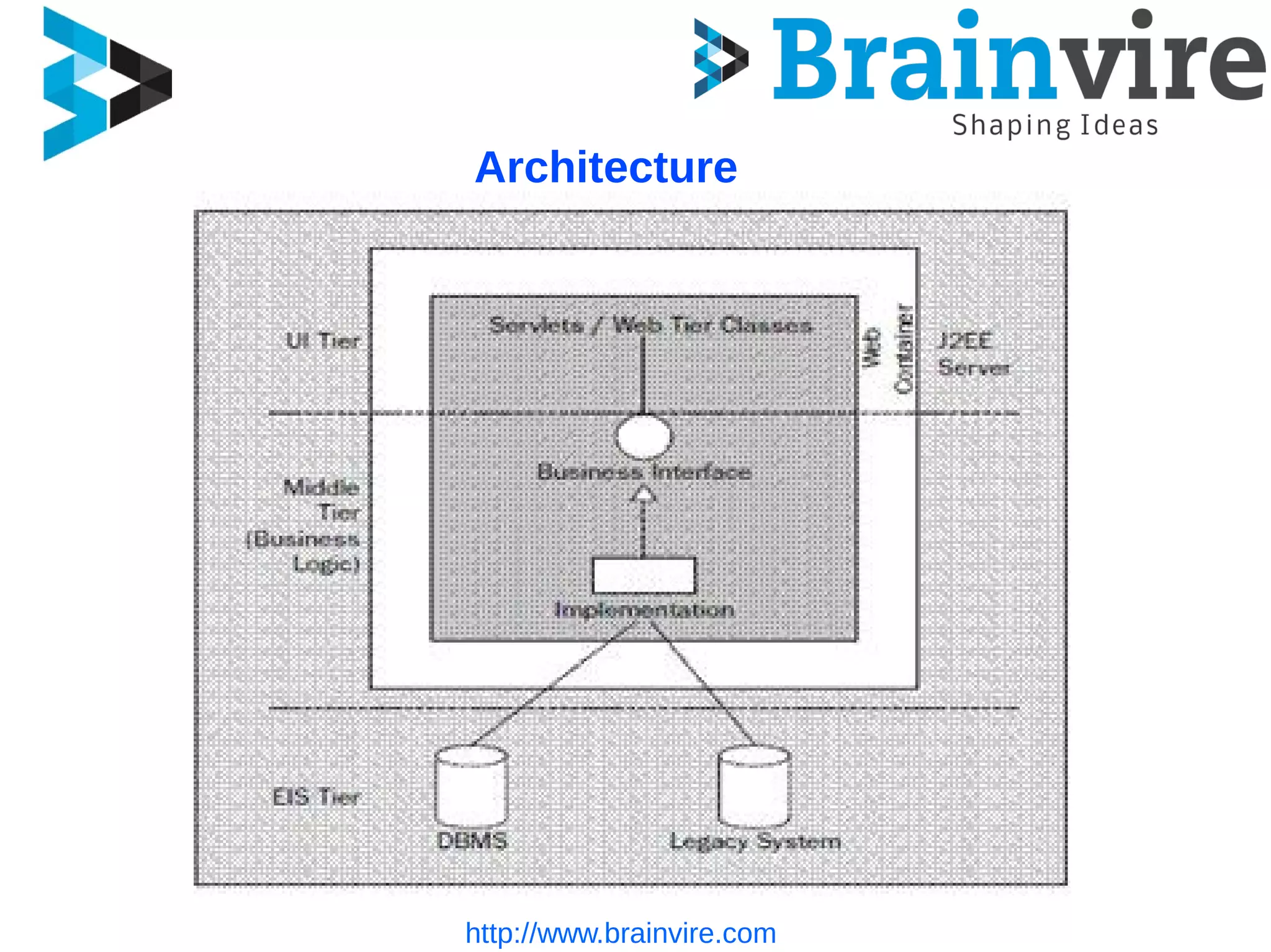 http://www.brainvire.com
Architecture
 